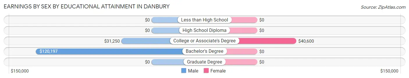 Earnings by Sex by Educational Attainment in Danbury