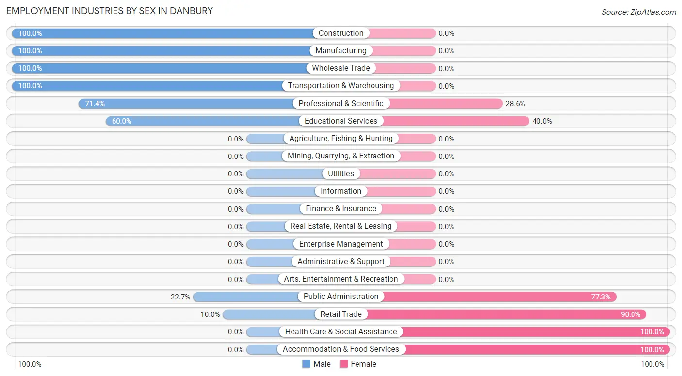 Employment Industries by Sex in Danbury