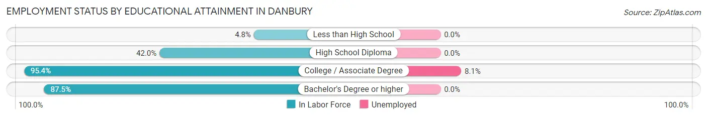Employment Status by Educational Attainment in Danbury