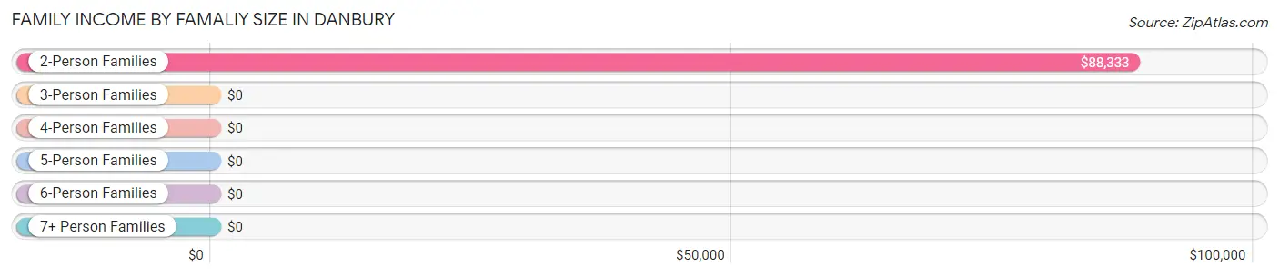 Family Income by Famaliy Size in Danbury