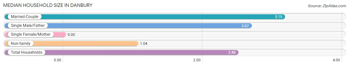 Median Household Size in Danbury