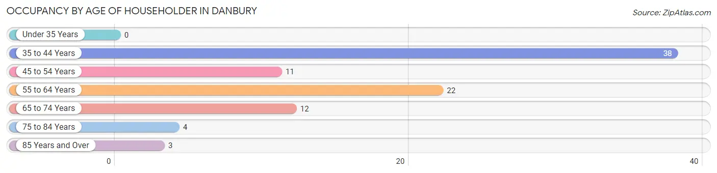 Occupancy by Age of Householder in Danbury