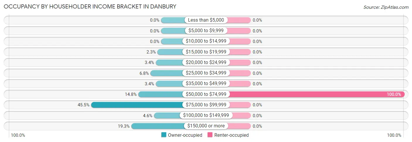 Occupancy by Householder Income Bracket in Danbury