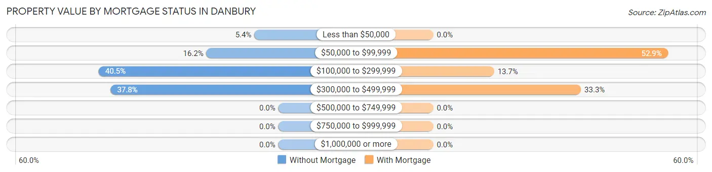 Property Value by Mortgage Status in Danbury