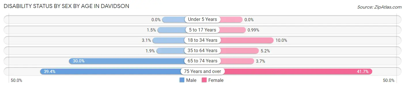 Disability Status by Sex by Age in Davidson