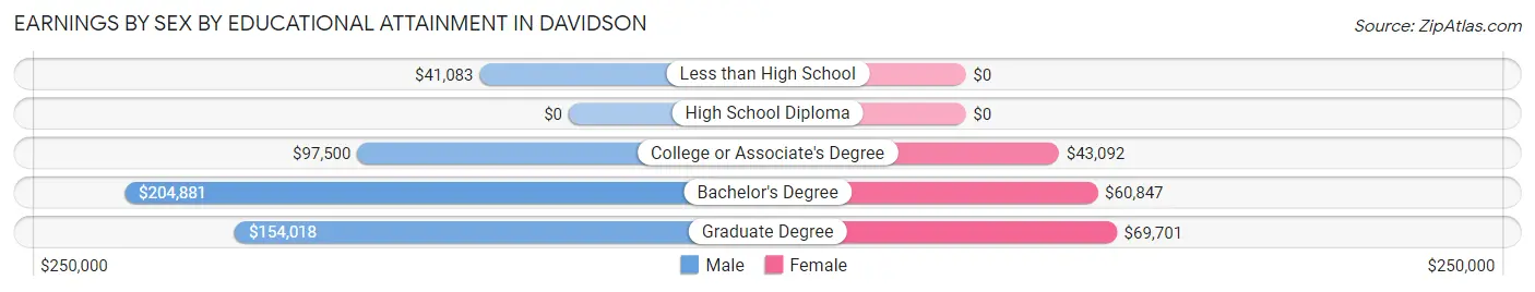 Earnings by Sex by Educational Attainment in Davidson