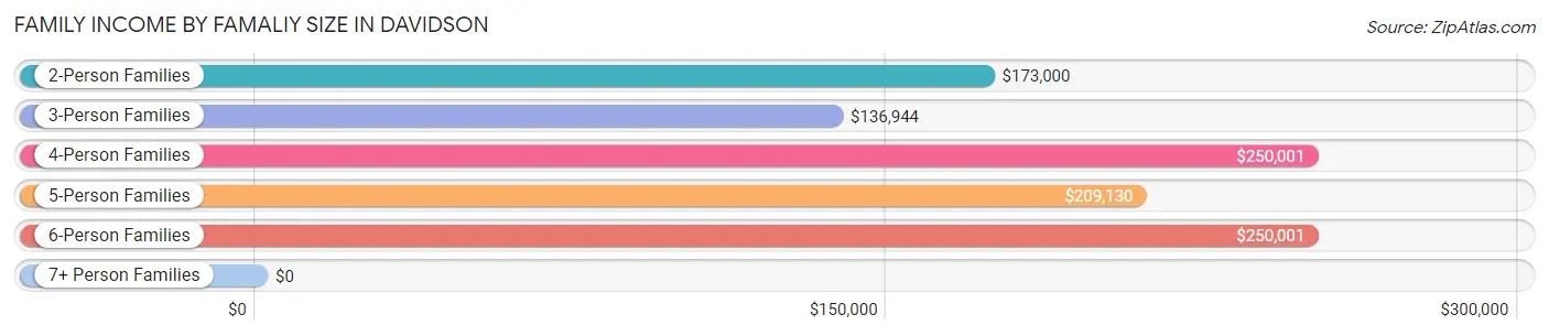 Family Income by Famaliy Size in Davidson
