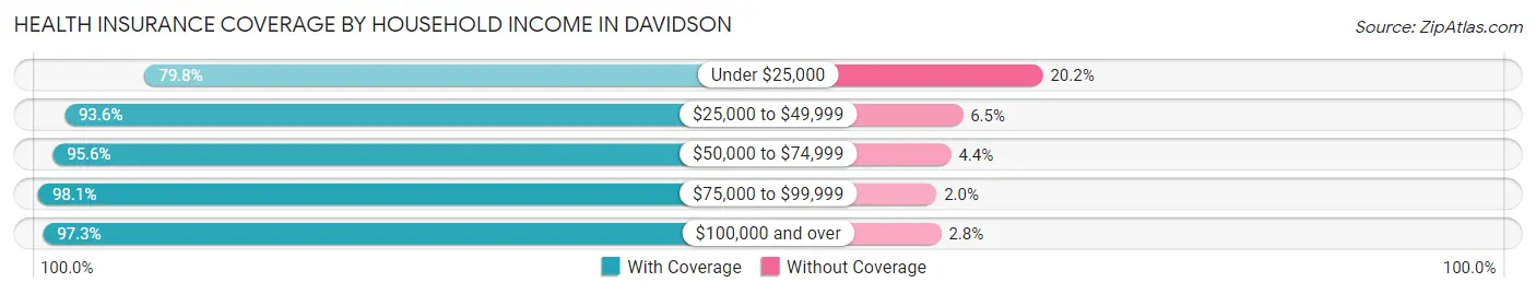 Health Insurance Coverage by Household Income in Davidson