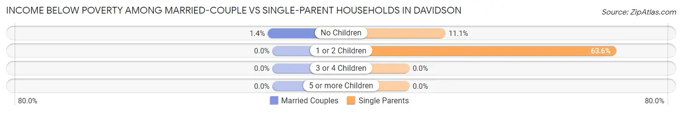 Income Below Poverty Among Married-Couple vs Single-Parent Households in Davidson