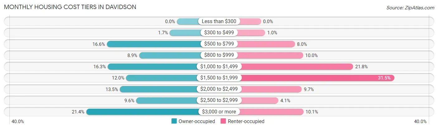 Monthly Housing Cost Tiers in Davidson