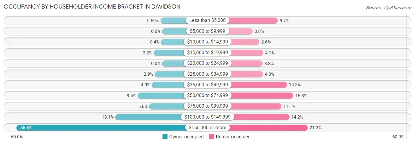 Occupancy by Householder Income Bracket in Davidson