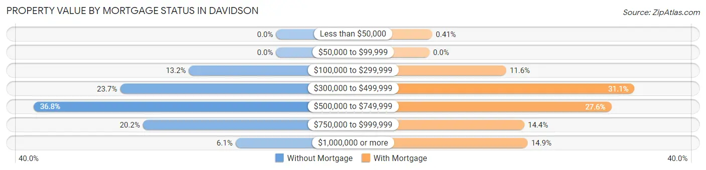 Property Value by Mortgage Status in Davidson
