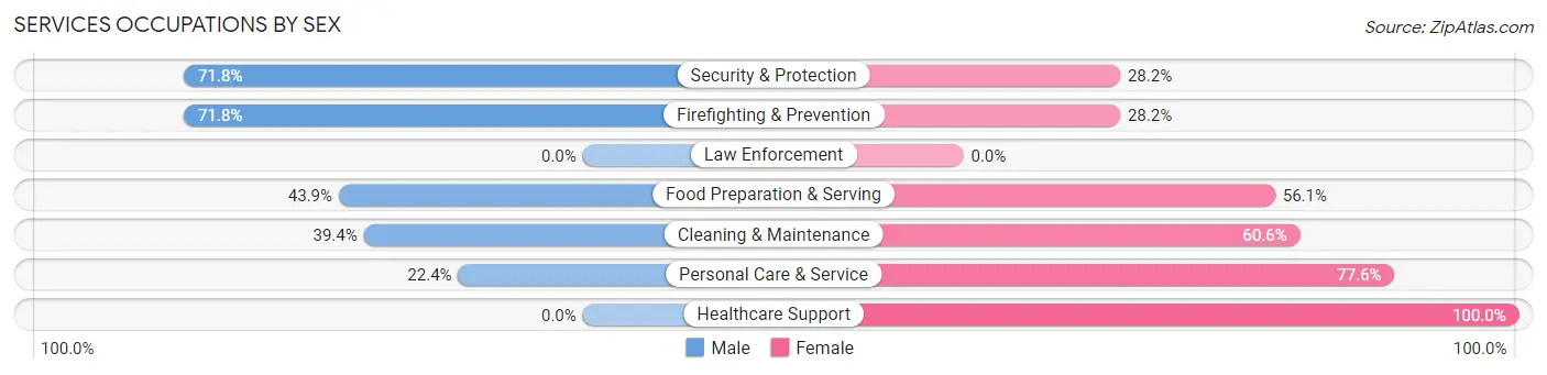 Services Occupations by Sex in Davidson