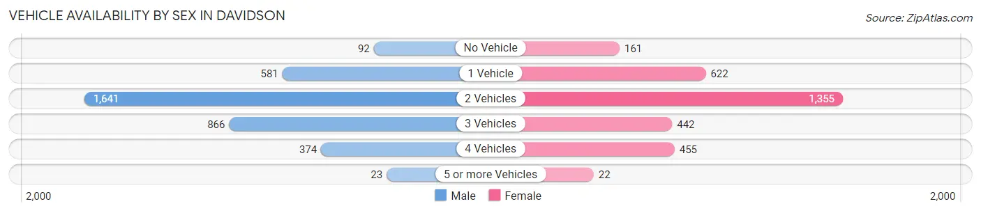 Vehicle Availability by Sex in Davidson