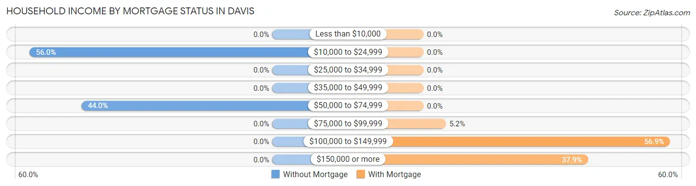 Household Income by Mortgage Status in Davis