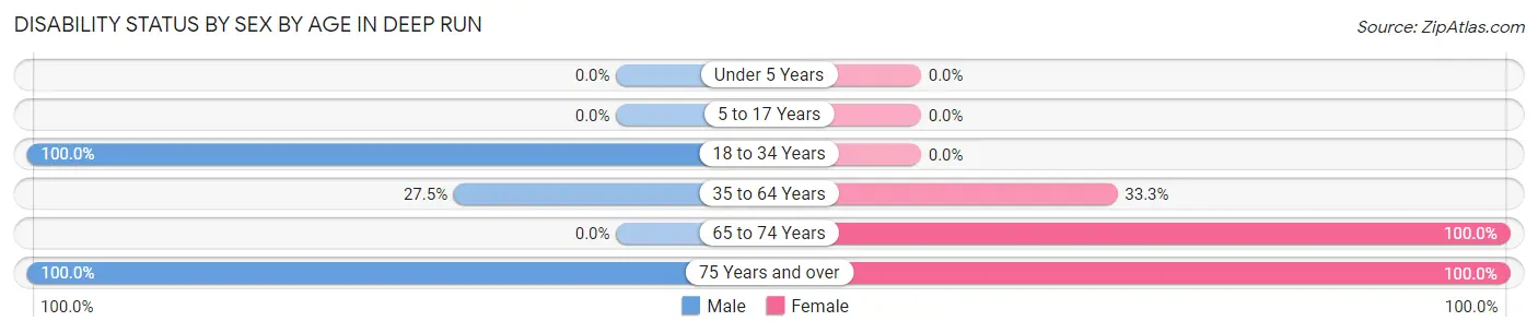 Disability Status by Sex by Age in Deep Run