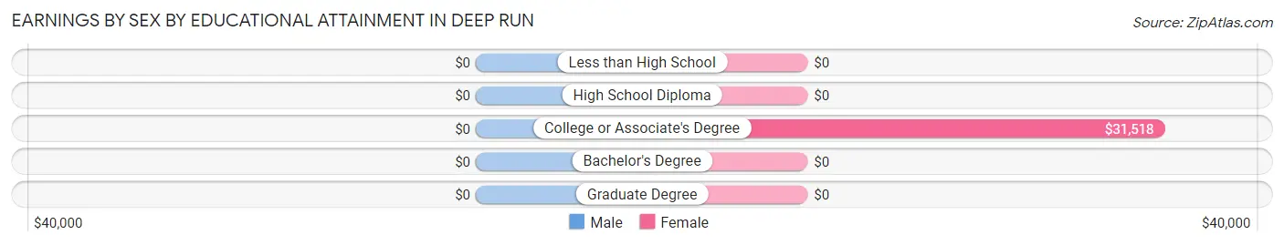 Earnings by Sex by Educational Attainment in Deep Run