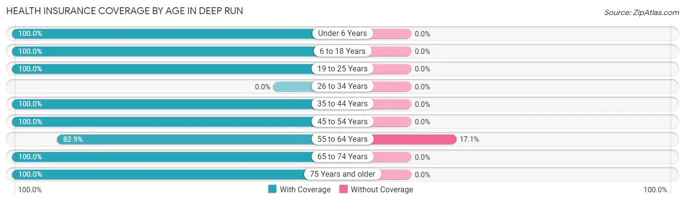 Health Insurance Coverage by Age in Deep Run