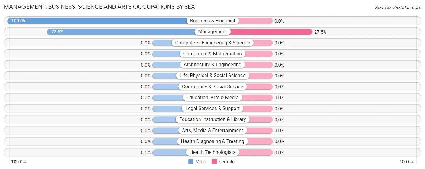 Management, Business, Science and Arts Occupations by Sex in Deep Run