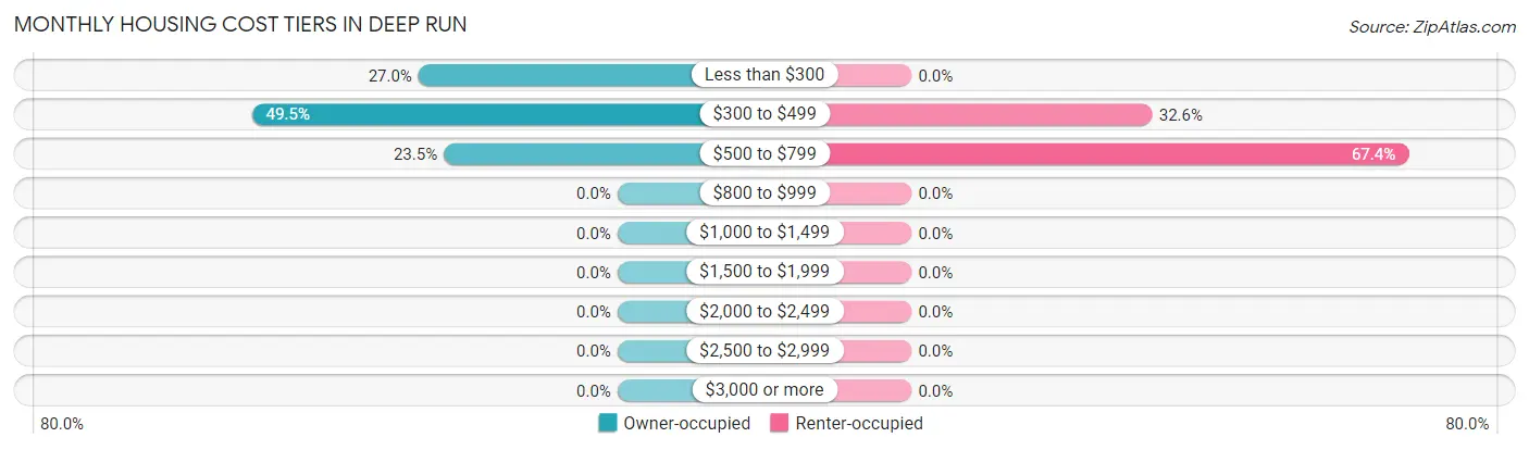 Monthly Housing Cost Tiers in Deep Run