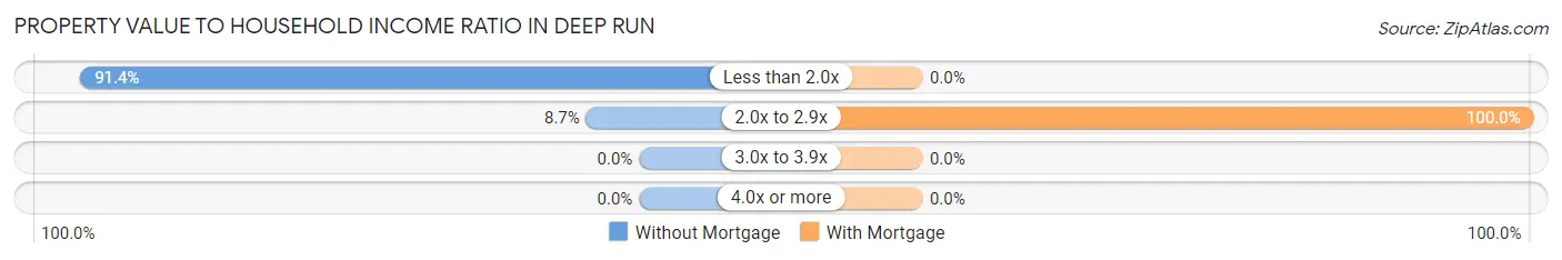 Property Value to Household Income Ratio in Deep Run