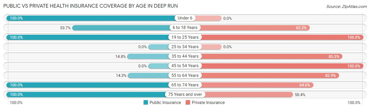 Public vs Private Health Insurance Coverage by Age in Deep Run
