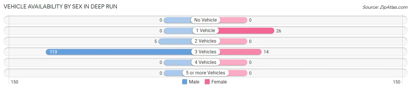 Vehicle Availability by Sex in Deep Run