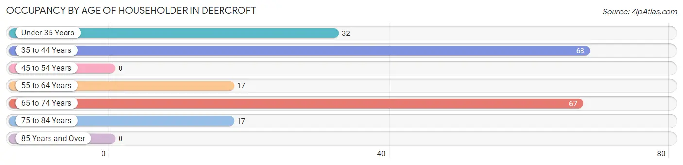 Occupancy by Age of Householder in Deercroft