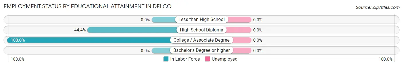 Employment Status by Educational Attainment in Delco