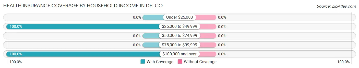 Health Insurance Coverage by Household Income in Delco