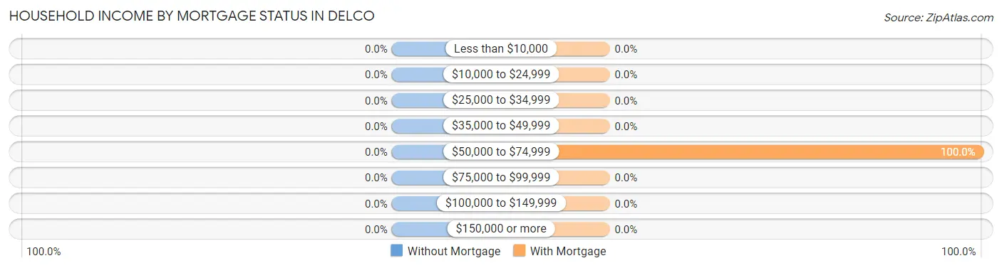 Household Income by Mortgage Status in Delco