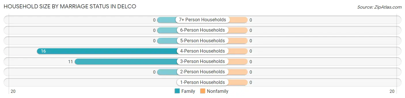 Household Size by Marriage Status in Delco
