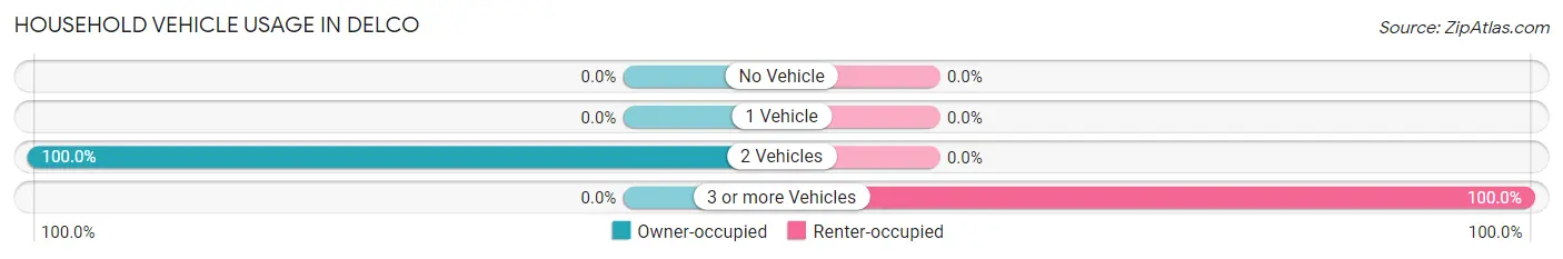 Household Vehicle Usage in Delco