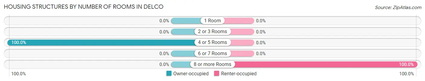 Housing Structures by Number of Rooms in Delco