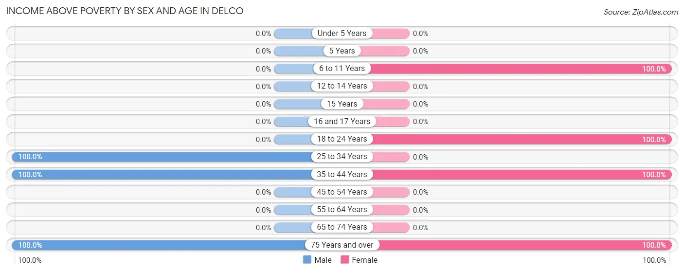 Income Above Poverty by Sex and Age in Delco