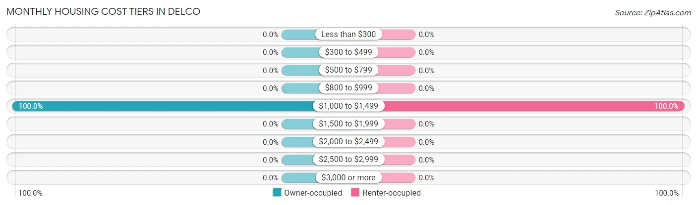 Monthly Housing Cost Tiers in Delco