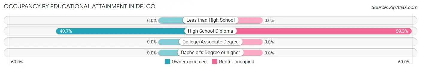 Occupancy by Educational Attainment in Delco