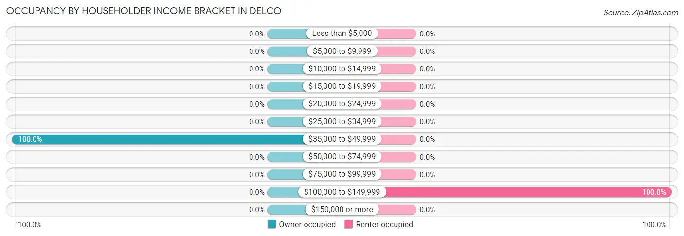 Occupancy by Householder Income Bracket in Delco