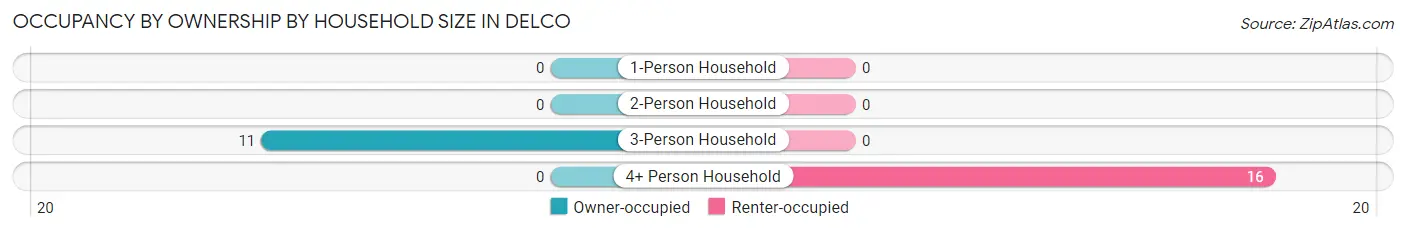 Occupancy by Ownership by Household Size in Delco