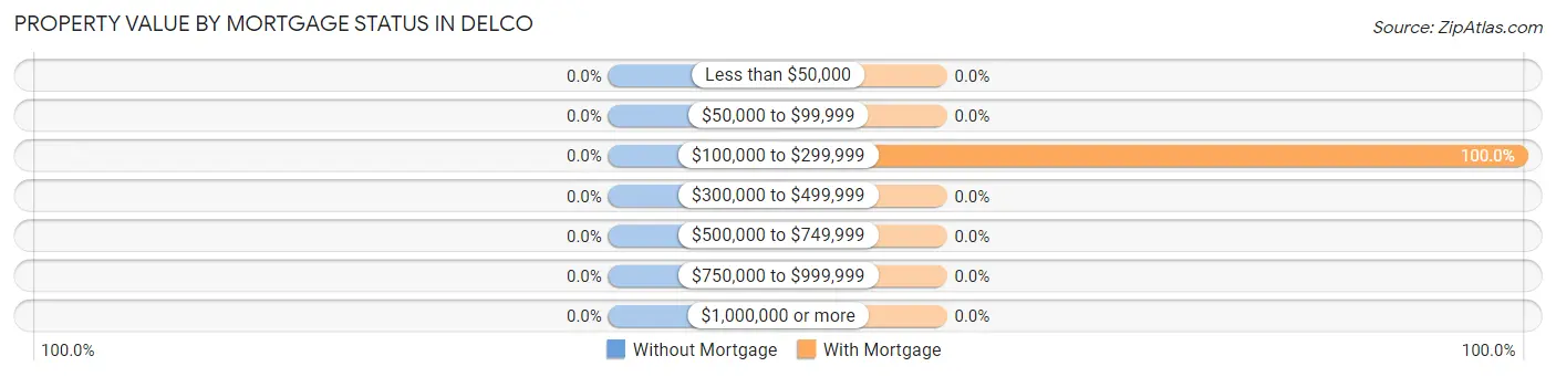 Property Value by Mortgage Status in Delco
