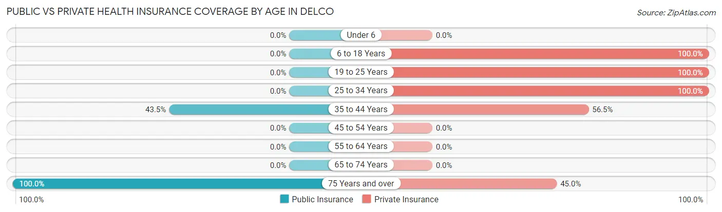 Public vs Private Health Insurance Coverage by Age in Delco