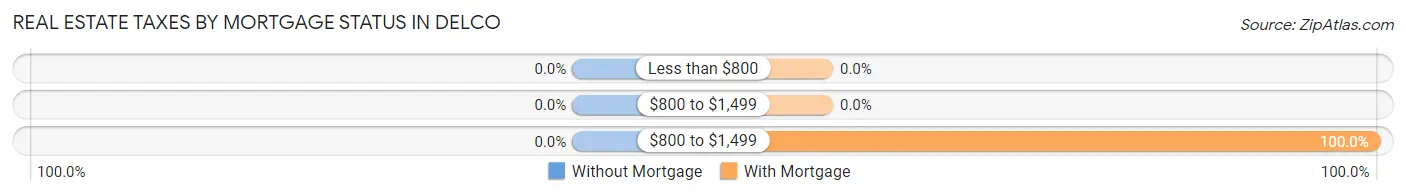 Real Estate Taxes by Mortgage Status in Delco