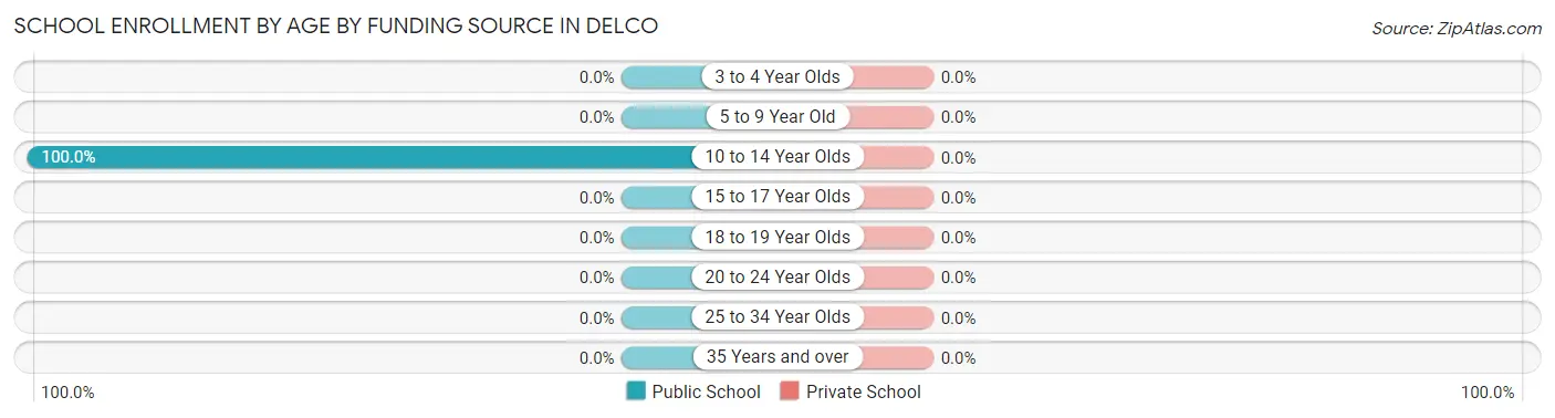 School Enrollment by Age by Funding Source in Delco