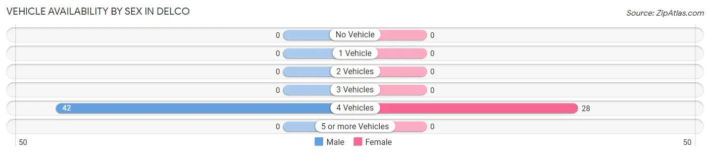 Vehicle Availability by Sex in Delco