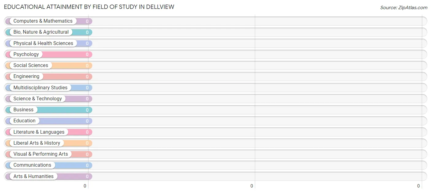 Educational Attainment by Field of Study in Dellview