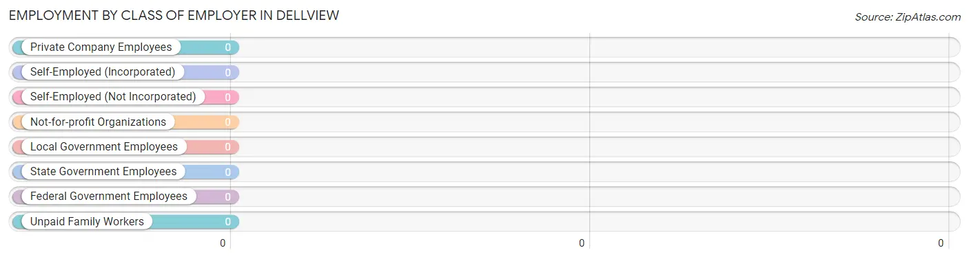 Employment by Class of Employer in Dellview