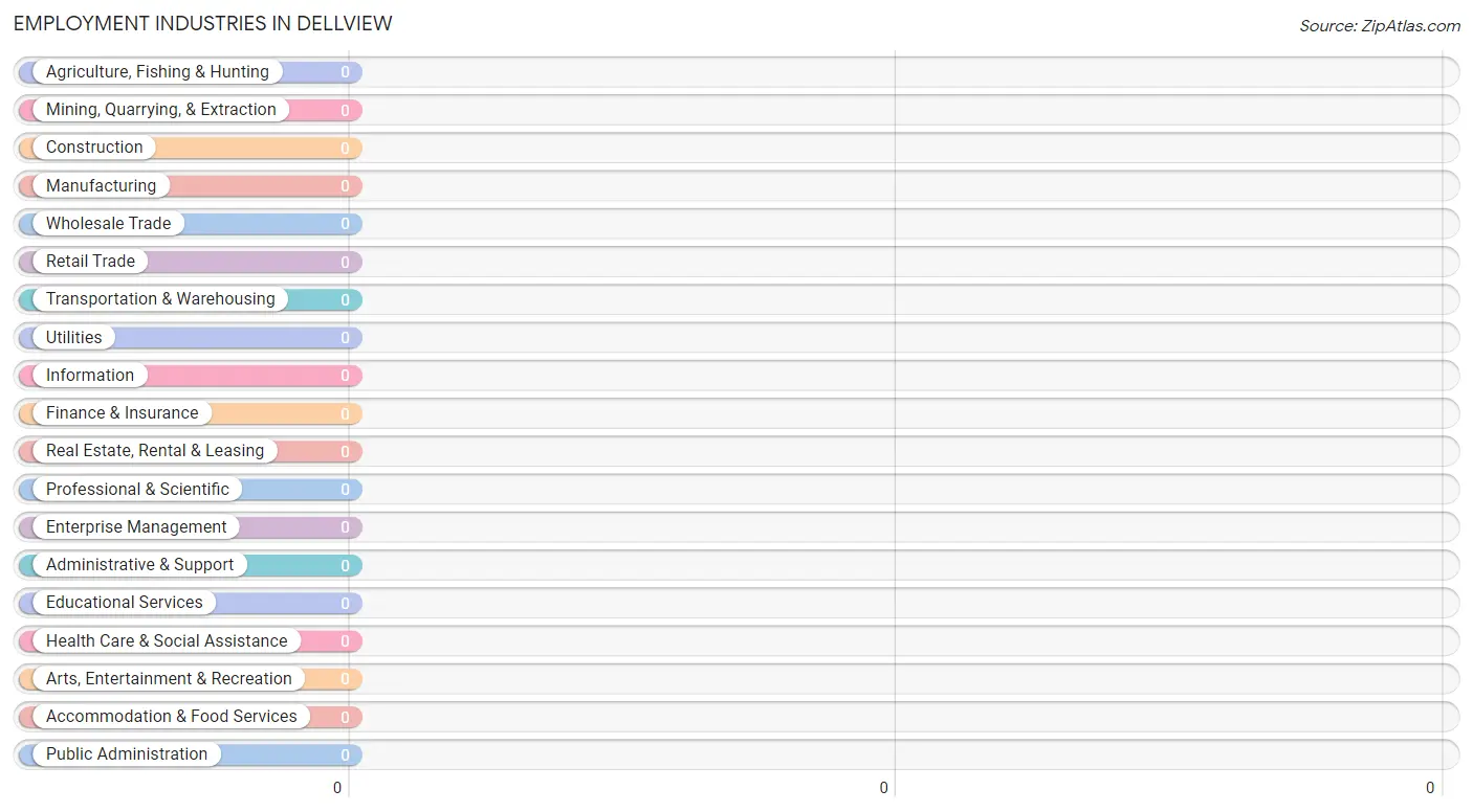 Employment Industries in Dellview