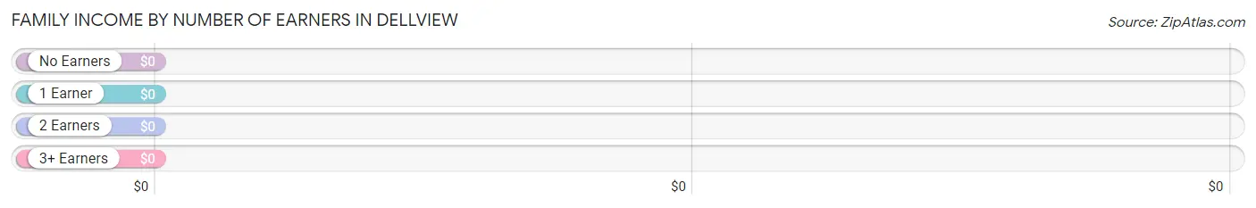 Family Income by Number of Earners in Dellview