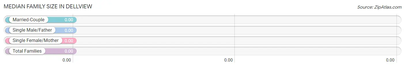 Median Family Size in Dellview