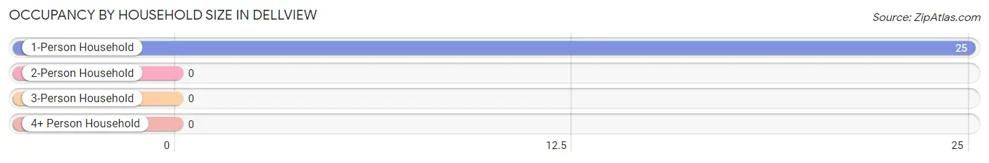 Occupancy by Household Size in Dellview